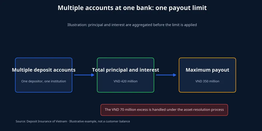 How multiple accounts at one bank share a single payout limit
