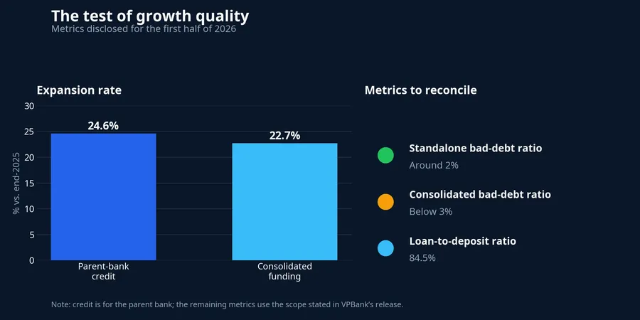 Indicators to reconcile when assessing growth quality