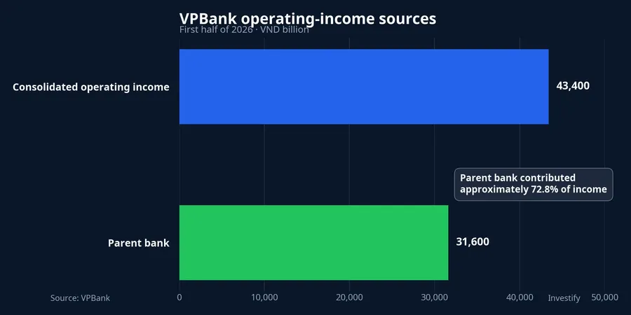 VPBank operating-income sources in the first half of 2026