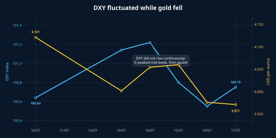DXY fluctuated while gold fell
