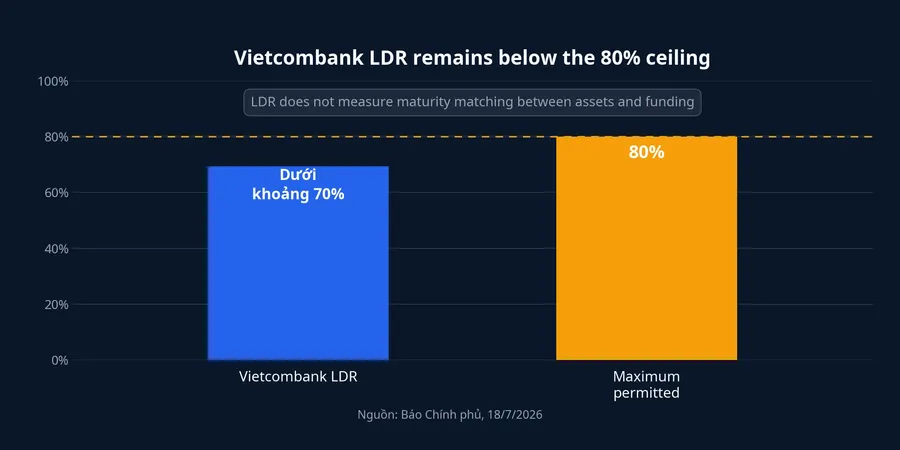 Vietcombank LDR and permitted maximum