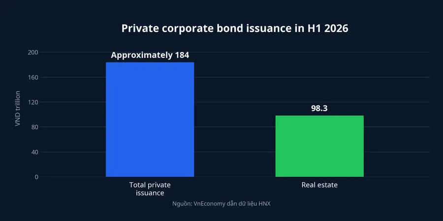 Private corporate bond issuance in the first half of 2026