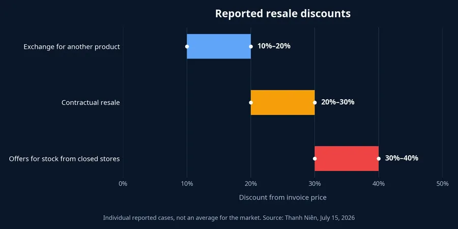 Reported diamond resale discount ranges