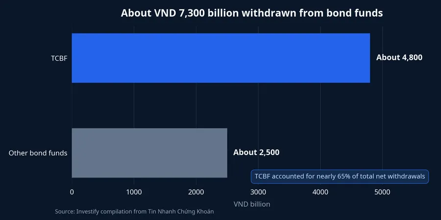 Net withdrawals from bond funds