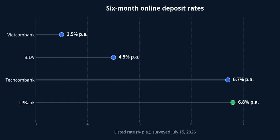 Six-month online deposit rates