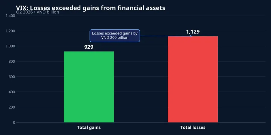 Chart comparing VIX financial-asset gains and losses