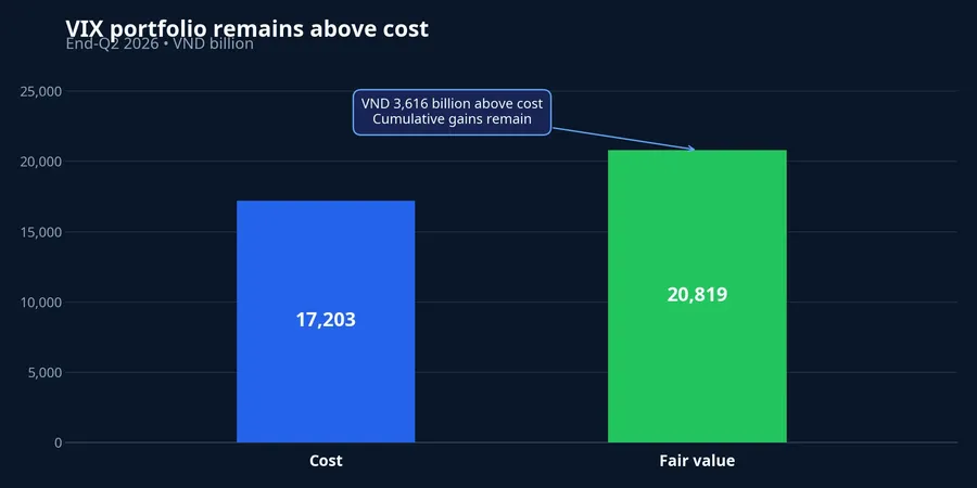 Chart comparing the cost and fair value of VIX's portfolio