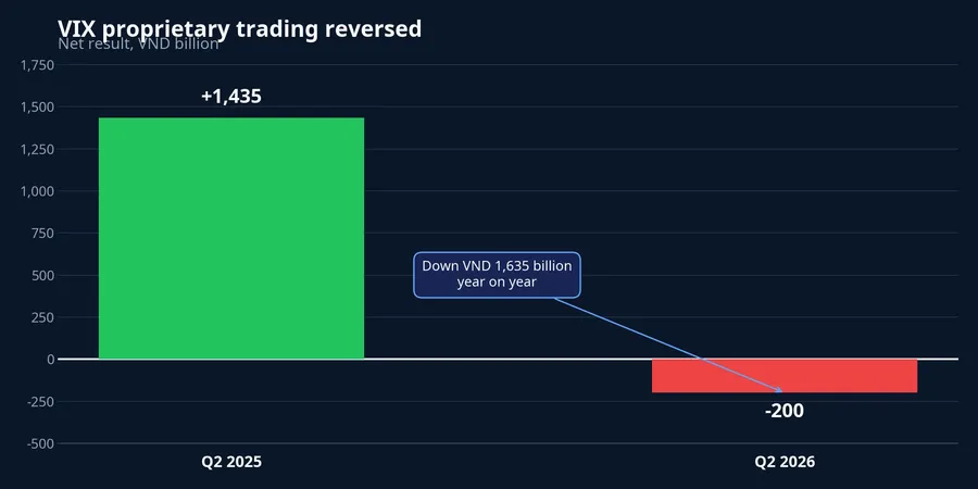 Chart showing the reversal in VIX proprietary trading