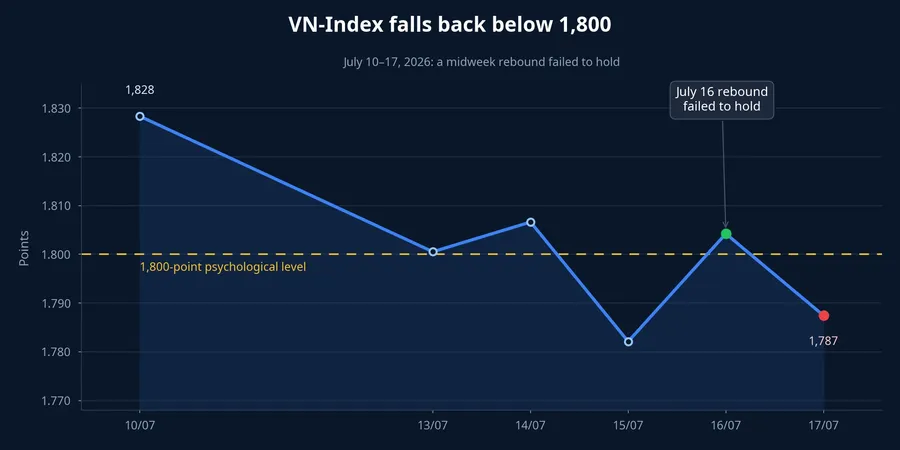 VN-Index movement from July 10 to July 17, 2026