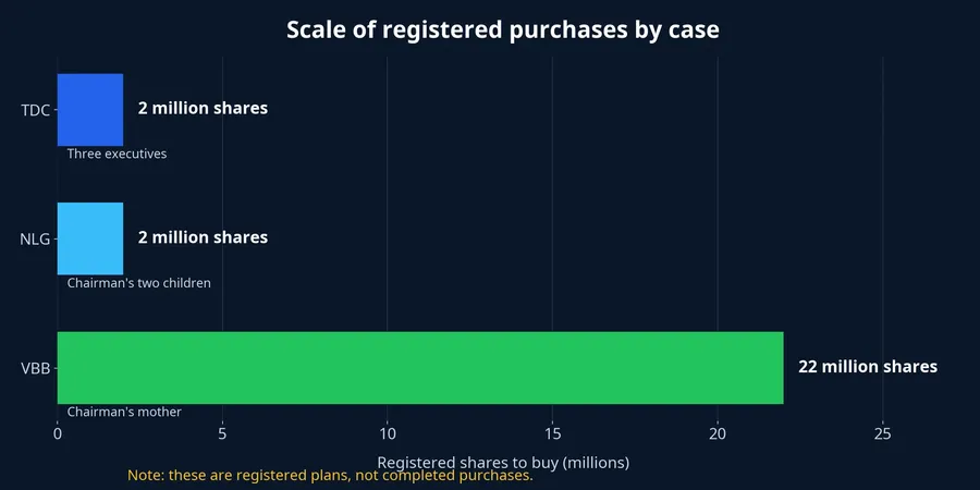 Scale of registered share purchases