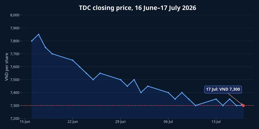 TDC closing-price trend