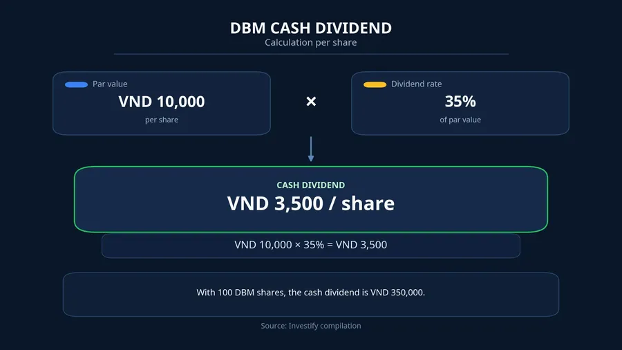 DBM cash dividend calculation per share
