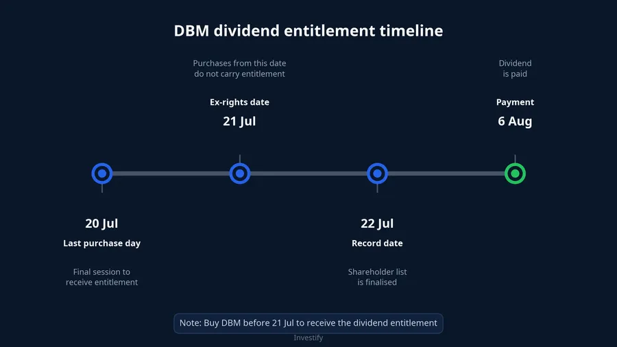 DBM dividend entitlement timeline