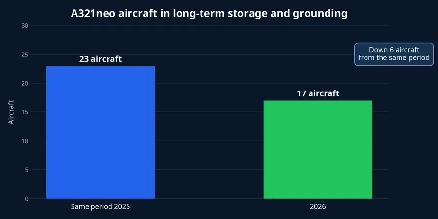 A321neo long-term storage and grounding chart