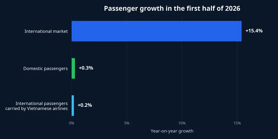 Passenger growth in the first half of 2026