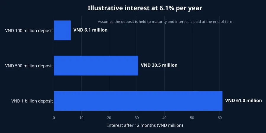 Illustrative interest earned at 6.1% per year