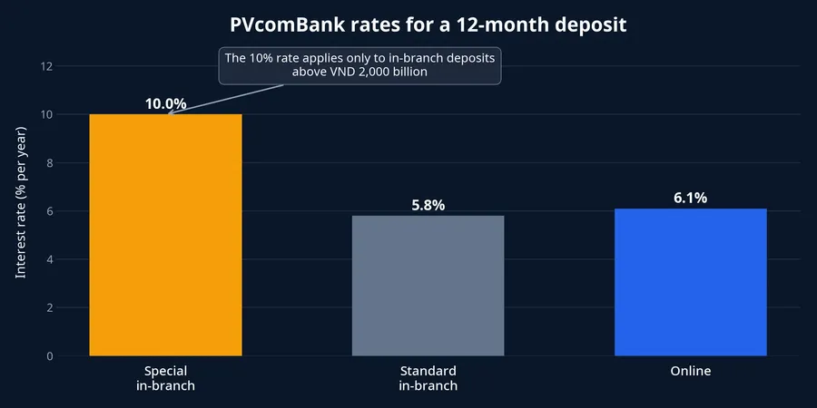 Comparison of PVcomBank 12-month deposit rates