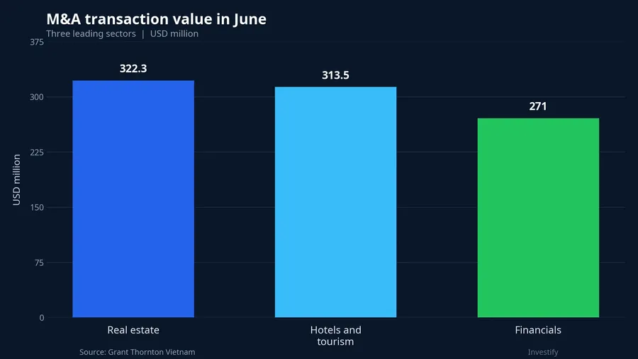 M&A transaction value in June by leading sector