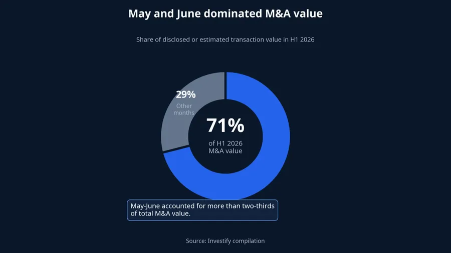 M&A value was concentrated in May and June