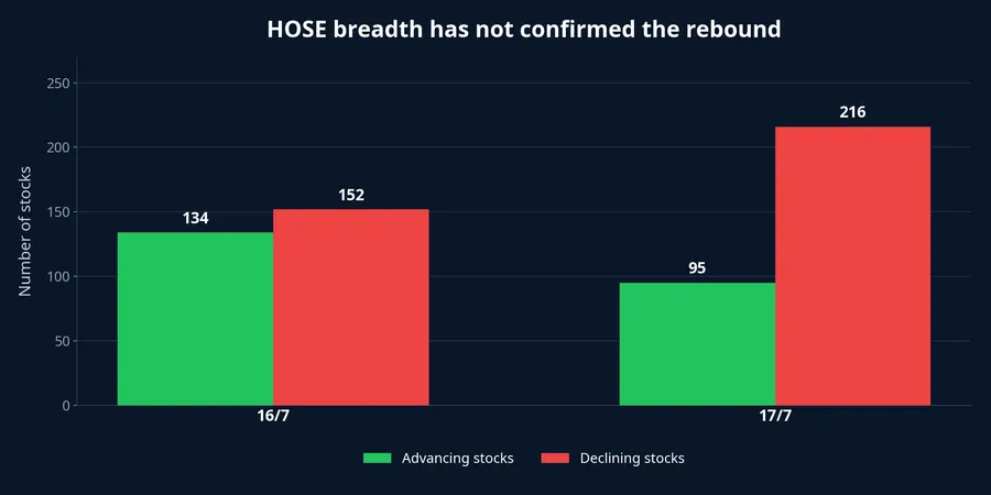 Comparison of HOSE advancing and declining stocks across two sessions
