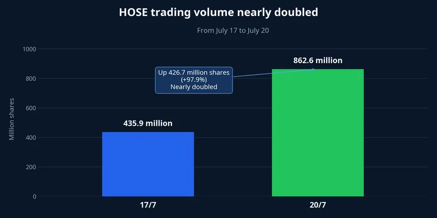 HOSE trading volume on July 17 and July 20