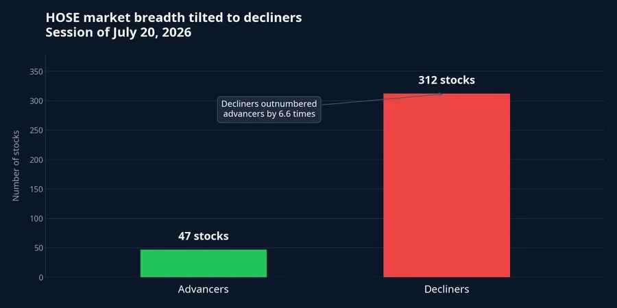 Comparison of advancing and declining stocks on HOSE
