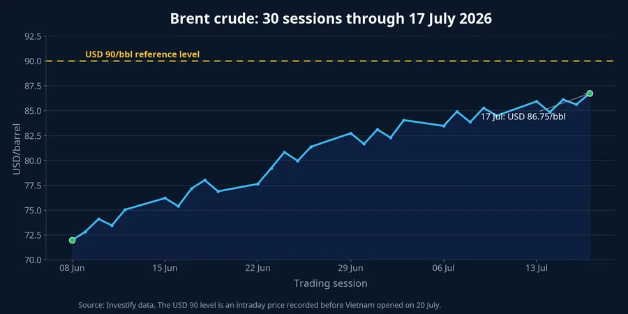 Brent crude price over 30 trading sessions