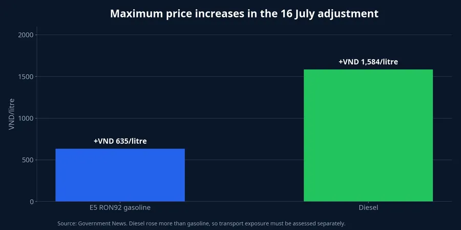 Maximum gasoline and diesel price increases in the 16 July adjustment
