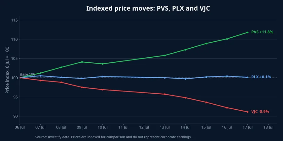 Indexed price performance of PVS, PLX and VJC