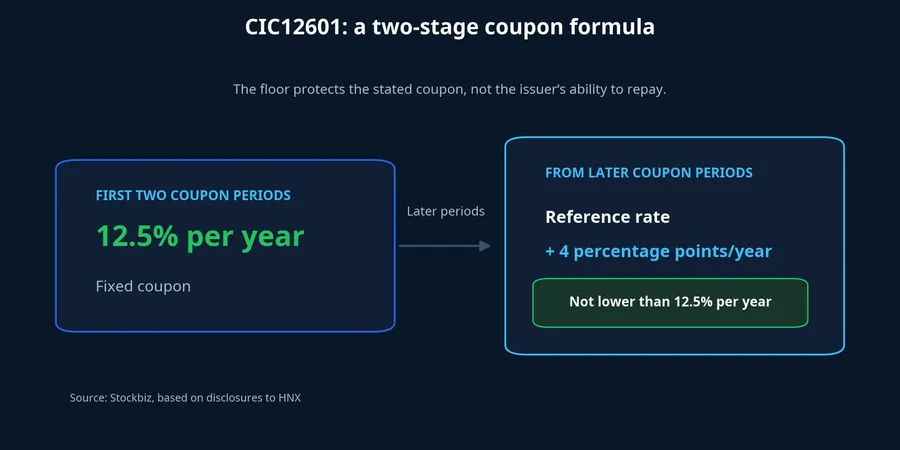 CIC12601 coupon formula