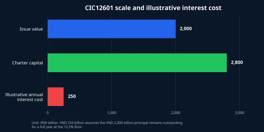 CIC12601 issue scale and illustrative interest cost