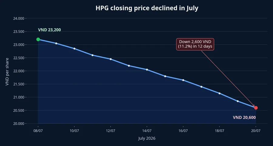 HPG closing-price movement from July 8 to July 20, 2026