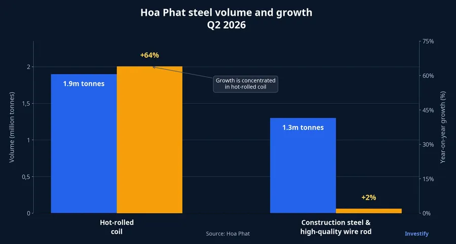 Comparison of Hoa Phat steel volumes and growth in Q2 2026