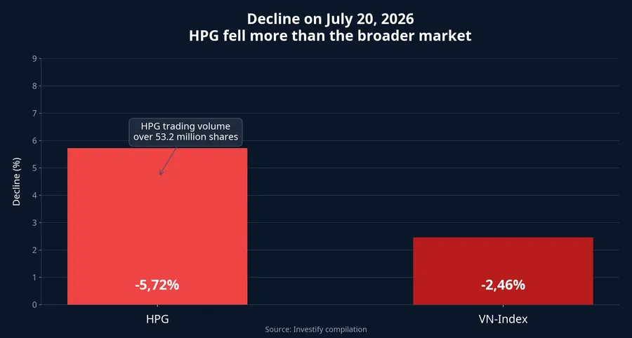 HPG and VN-Index declines on July 20, 2026