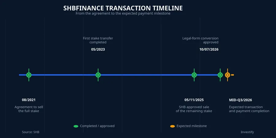 SHBFinance transaction timeline