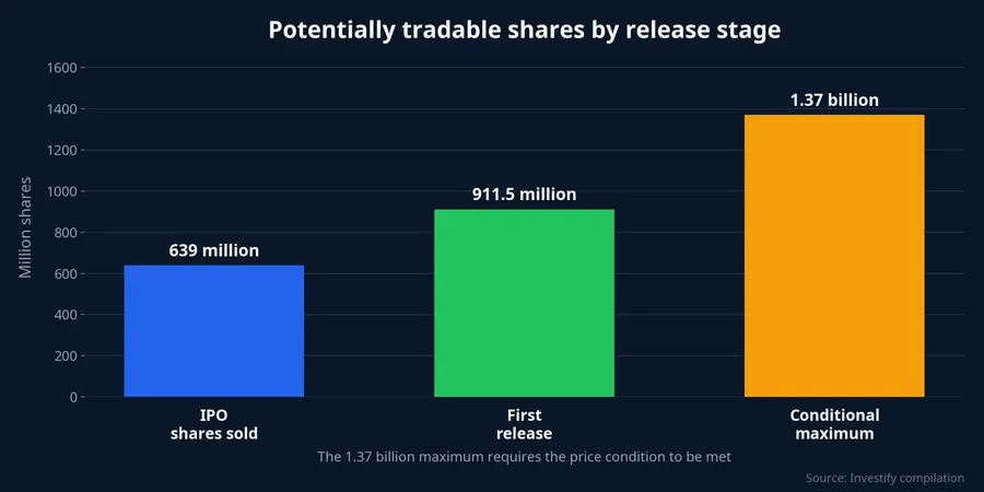Comparison of SpaceX shares by release stage