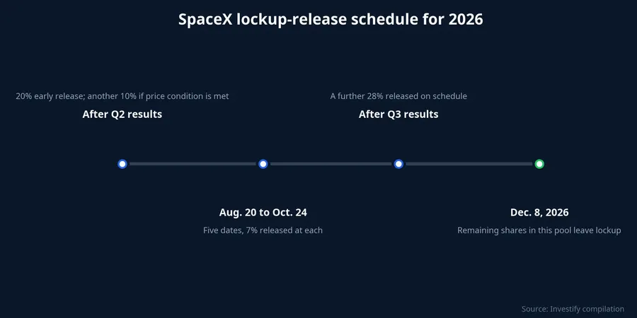 SpaceX lockup-release timetable during 2026