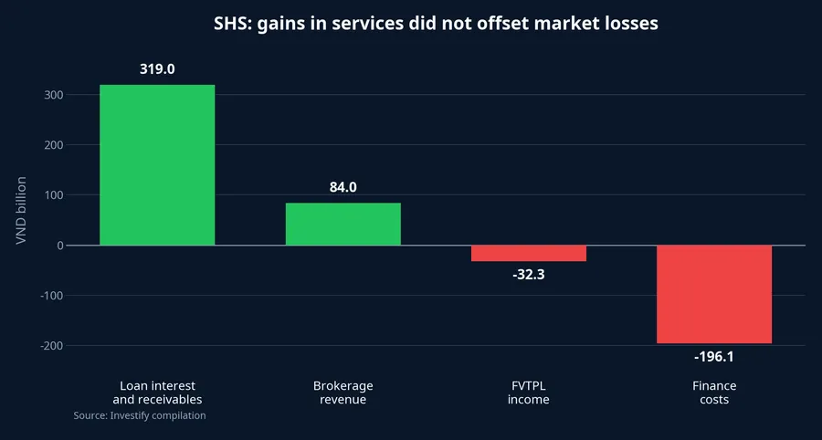 SHS's main income and cost items in Q2