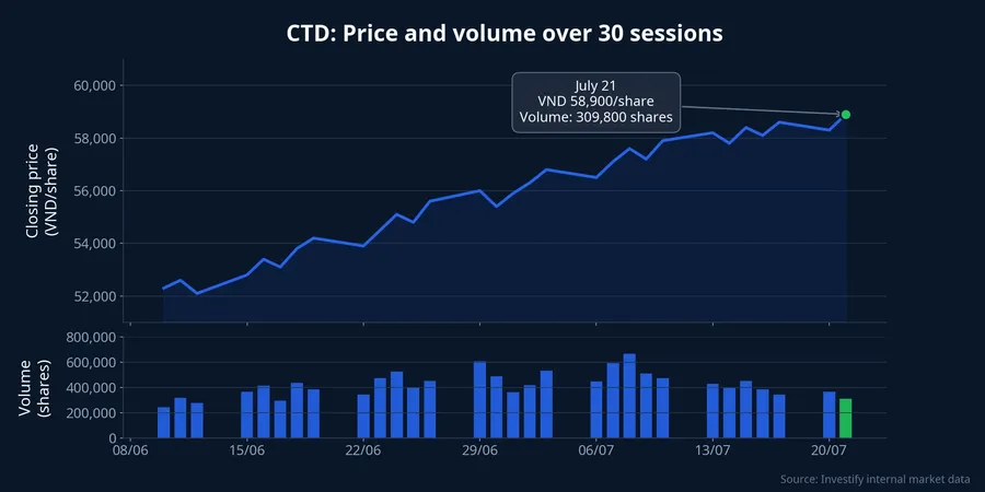 CTD price and trading volume over 30 sessions