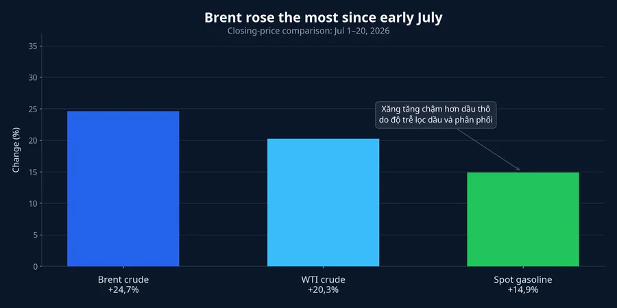 Changes in Brent, WTI and spot gasoline