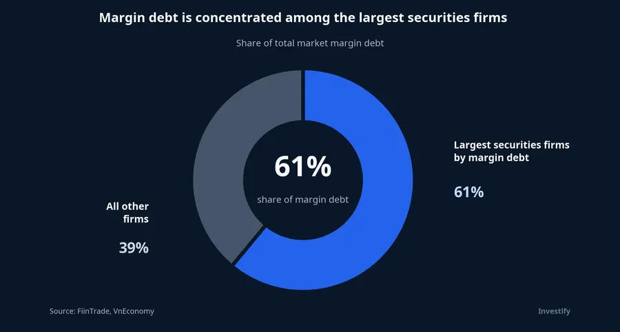 Share of margin debt at the largest securities firms