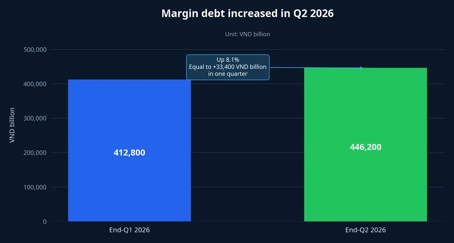 Margin debt at the end of Q1 and Q2 2026