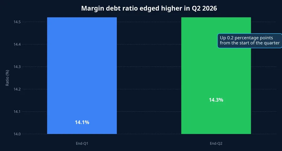 Margin debt as a share of free-float-adjusted market capitalization