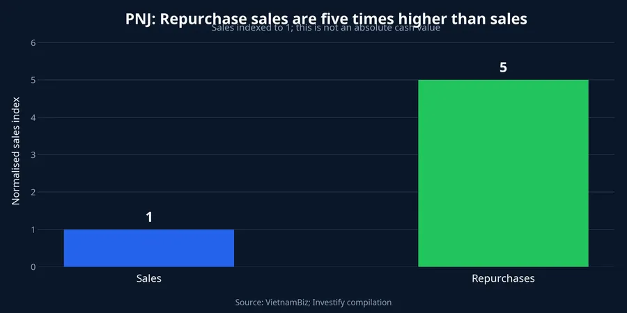 Chart comparing PNJ sales and repurchases