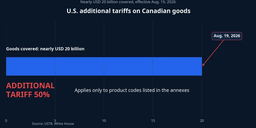Overview of the additional 50% tariff on Canadian goods