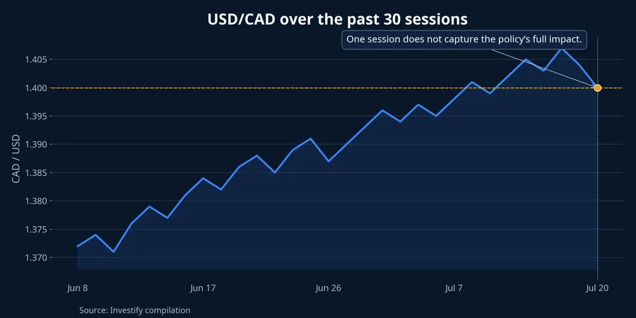 USD CAD over the past 30 sessions