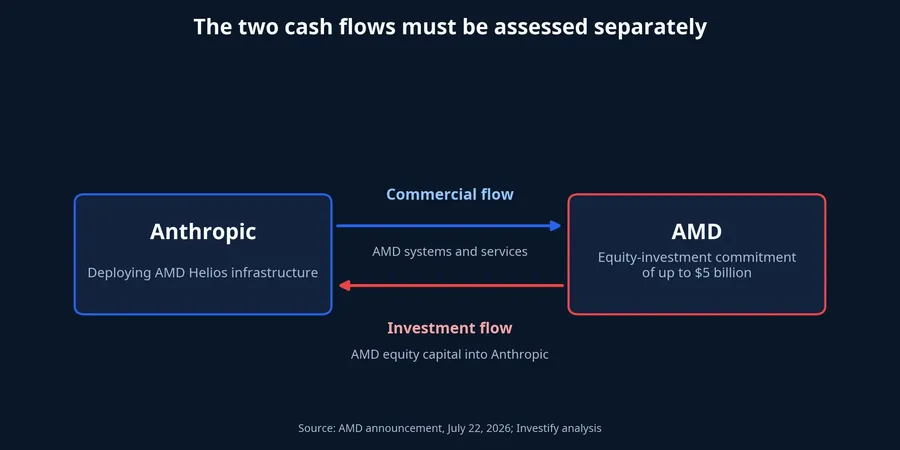 Commercial and investment flows between AMD and Anthropic