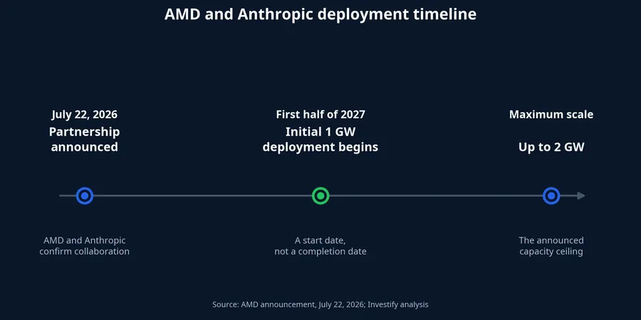 AMD and Anthropic deployment timeline