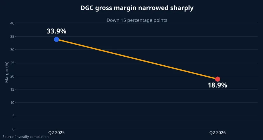 DGC Q2 gross margin
