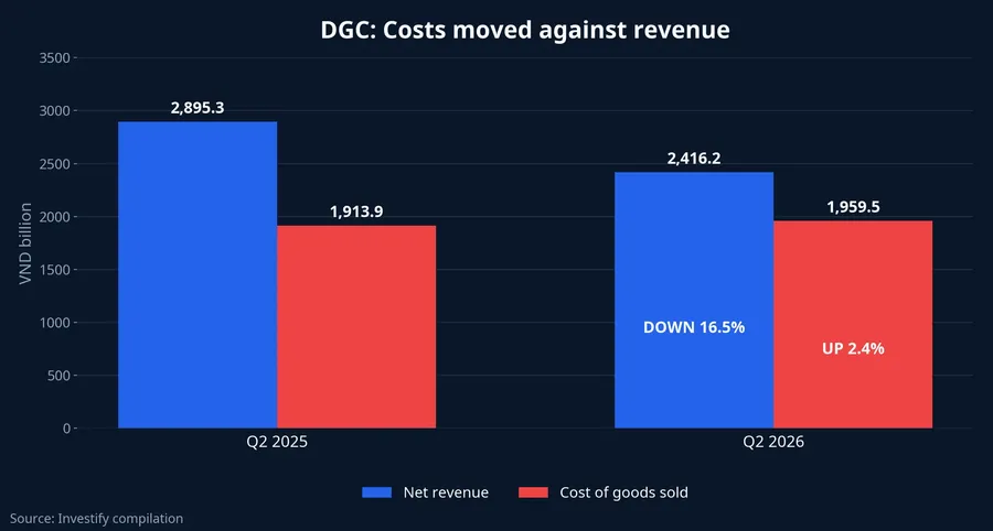 DGC Q2 revenue and cost comparison